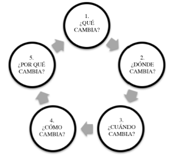 Las cinco interrogantes del enfoque LUCC.