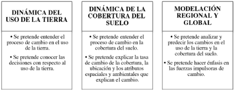 Focos de investigación del enfoque LUCC
