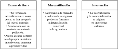 Factores de la intensificación agrícola