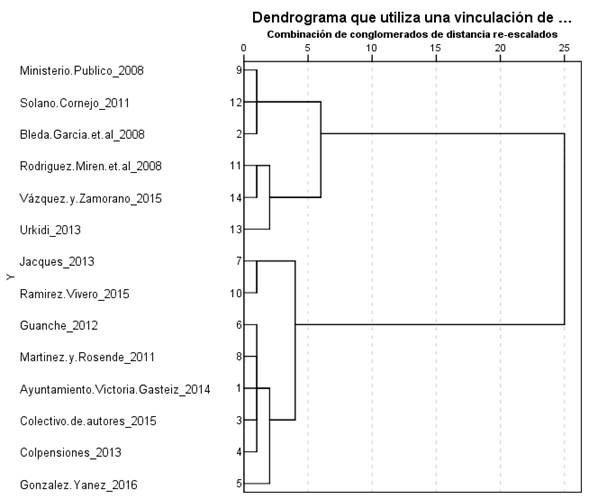 An&aacute;lisis de conglomerados de los modelos de participaci&oacute;n ciudadana