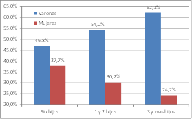 Tasa de empleo de j&oacute;venes de 15 a 29 a&ntilde;os por sexo de acuerdo a la cantidad de menores de 10 a&ntilde;os en el hogar. A&ntilde;o 2014.