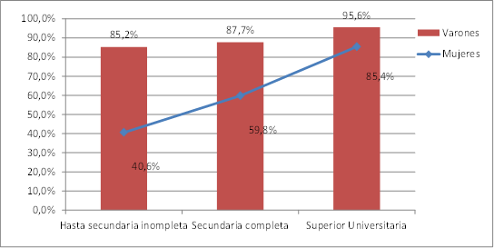 Tasa de actividad de j&oacute;venes (15 a 29 a&ntilde;os) que ya no asisten al sistema educativo seg&uacute;n sexo y nivel de instrucci&oacute;n formal. A&ntilde;o 2014