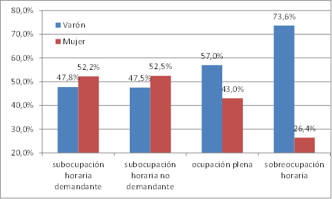 Intensidad de la ocupaci&oacute;n de j&oacute;venes (15 a 29 a&ntilde;os) seg&uacute;n sexo. A&ntilde;o 2014