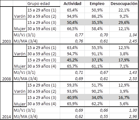 Condici&oacute;n de actividad por sexo y grupo de edad. Total aglomerados urbanos. Periodos seleccionados.