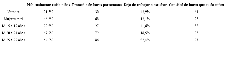 Cuidado de ni&ntilde;os, promedio de horas por semana y reducci&oacute;n del tiempo dedicado al trabajo y/o al estudio de la poblaci&oacute;n de 15 a 29 a&ntilde;os por sexo. Total del pa&iacute;s. Noviembre de 2014. En porcentaje por fila