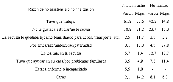 Raz&oacute;n principal por la que nunca asisti&oacute; o no finaliz&oacute; el secundario. Poblaci&oacute;n de 15 a 29 a&ntilde;os por sexo. Localidades de 2000 y m&aacute;s habitantes. Total del pa&iacute;s. Noviembre de 2014. En porcentaje por columna