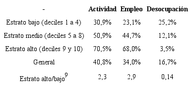 Condici&oacute;n de actividad de j&oacute;venes mujeres (15 a 29 a&ntilde;os) seg&uacute;n estrato de ingresos (per c&aacute;pita familiar). Total de aglomerados urbanos. A&ntilde;o 2014.