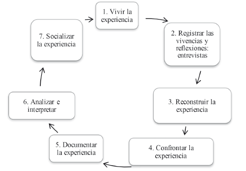 Proceso de la sistematización de experiencias
