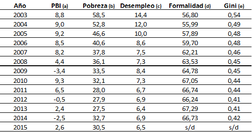 PBI, pobreza, desempleo, formalidad y desigualdad 2003-2015