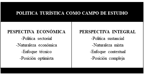 Enfoques relacionados al estudio de la política turística