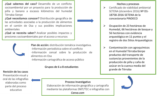 Adaptación operativa del modelo de aprendizaje basado en problemas.