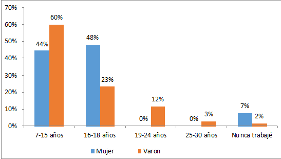 Edad de inicio del primer trabajo Jvenes entre 18 y 35 aos de Centros Barriales de GBA