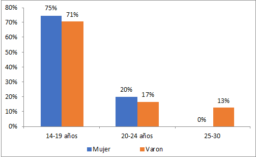 Edad en la que tuvo el primer hijo Jvenes entre 18 y 35 aos de Centros Barriales de GBA