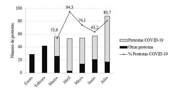 Número de protestas efectuadas en Costa Rica entre enero y julio del 2020, relacionadas y no relacionadas con la COVID-19. La línea continua indica el porcentaje de protestas relacionadas con la COVID-19 en cada mes. Número total de protestas: 379.