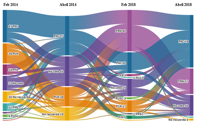 Comportamiento individual del voto, 2014- 2018