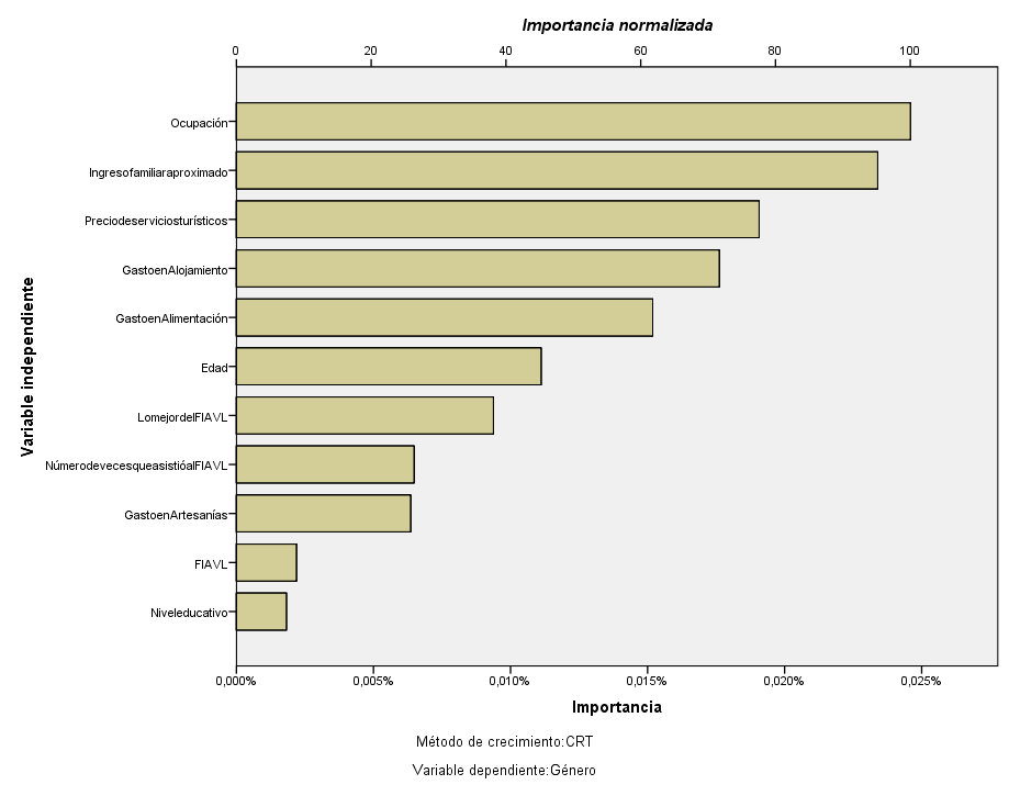 Importancia de las variables en el modelo cultural de gnero