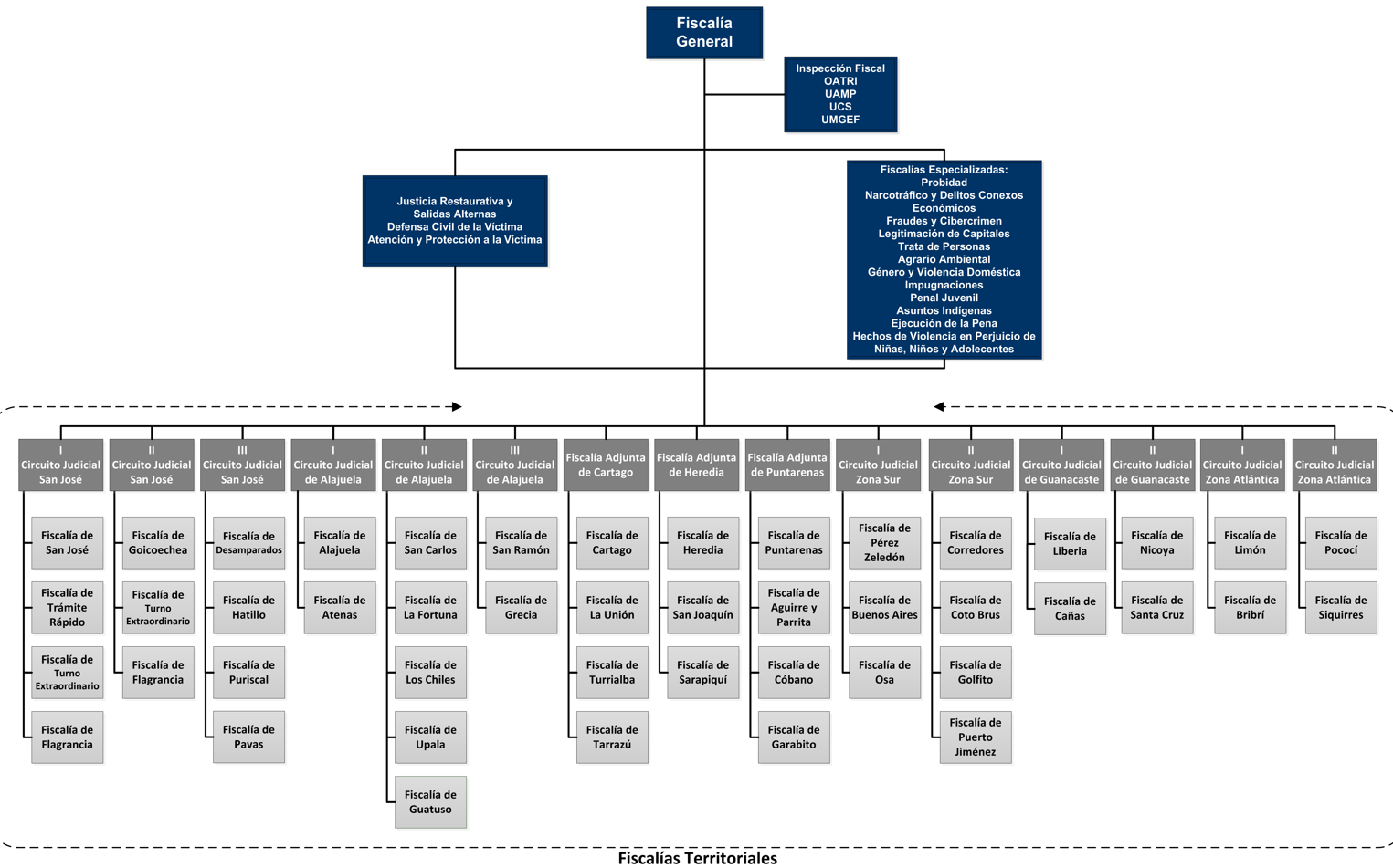 Estructura organizacional del Ministerio P�blico de Costa Rica