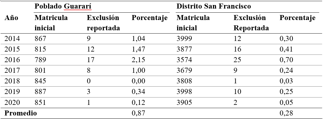 Escuelas: comparativa de exclusi�n educativa reportada entre poblado Guarar� con distrito San Francisco