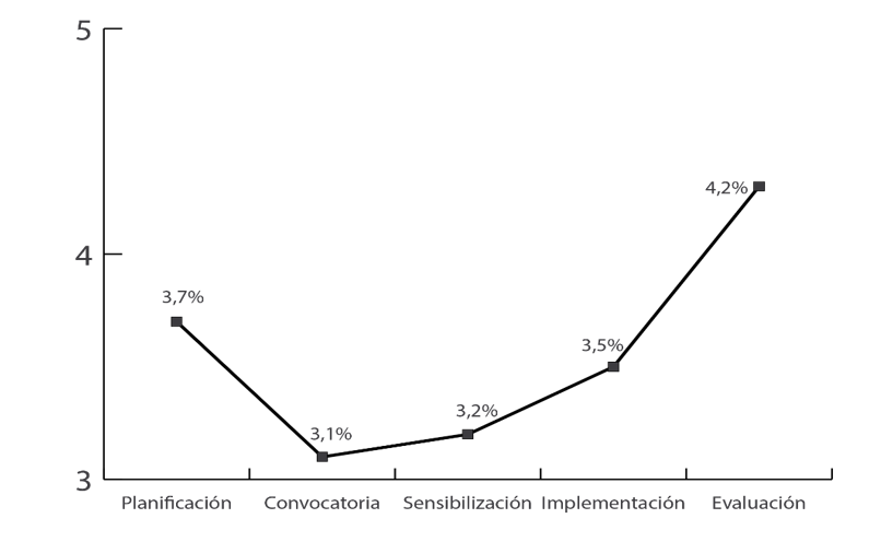 Prevalencia de pr�cticas participativas en fases operativas: seg�n percepci�n de ONG