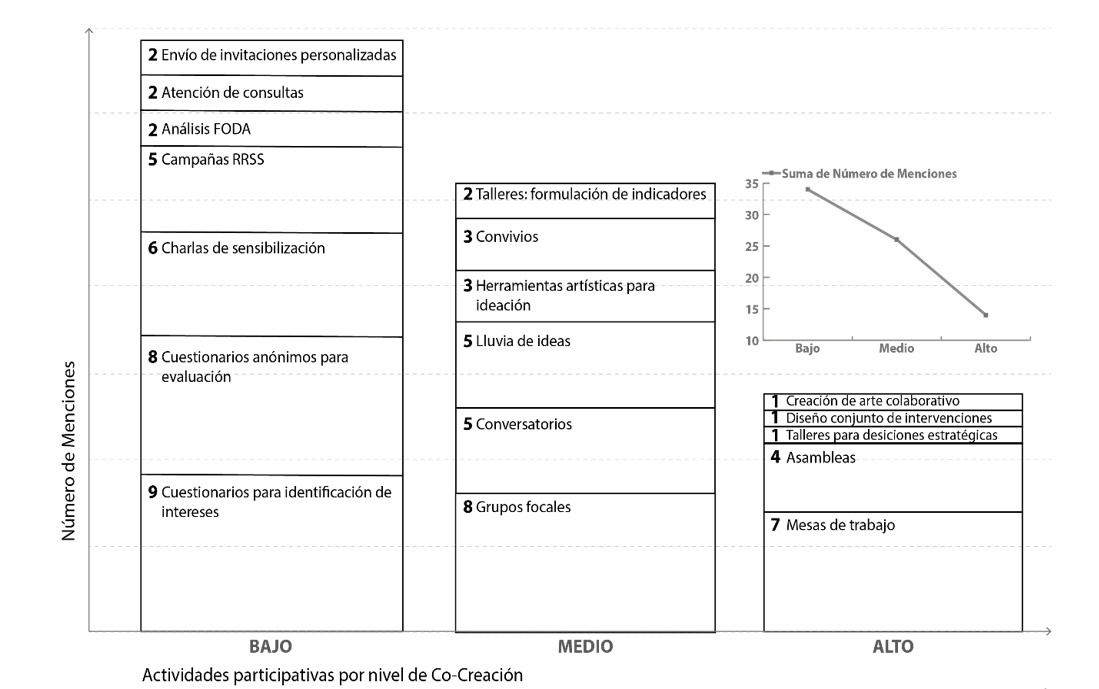 Prevalencia de pr�cticas participativas en las ONG