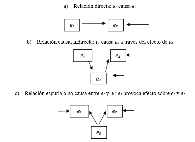 Relaciones entre variables de un Modelo de Ecuaciones Estructurales
