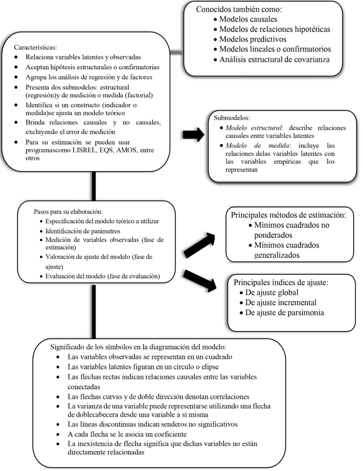 Mapa conceptual sobre modelos de ecuaciones estructurales