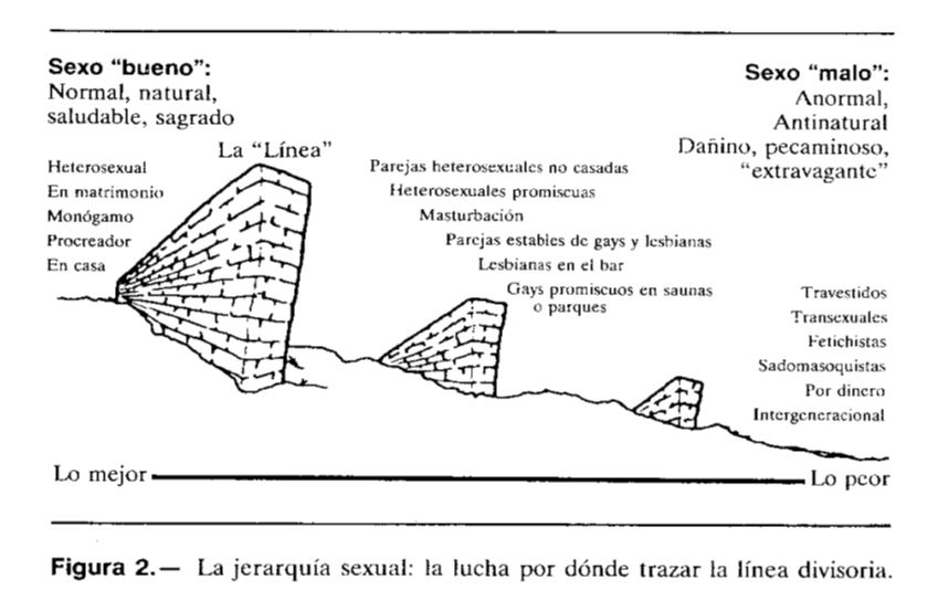 La jerarqu�a sexual: la lucha por d�nde trazar la l�nea divisoria. Fuente: Gayle Rubin (1984, 21).