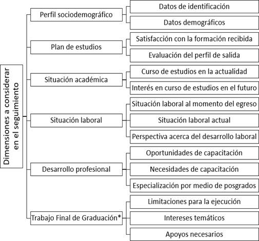 Propuesta de dimensiones para el instrumento de seguimiento a personas egresadas y graduadas.