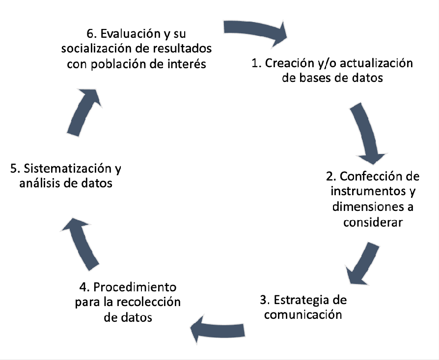 Ciclo para la gesti�n del seguimiento a personas graduadas y egresadas