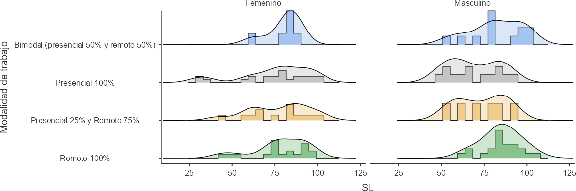 Grafica de la modalidad de trabajo seg�n Satisfacci�n laboral entre g�neros obtenida por las personas participantes