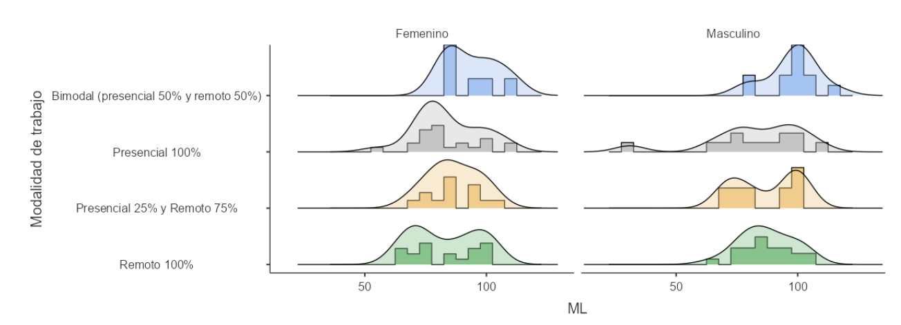 Grafica de la modalidad de trabajo seg�n Motivaci�n laboral entre g�neros obtenida por las personas participantes