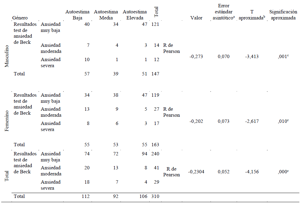 Resultados de correlaci�n autoestima y ansiedad en funci�n a g�nero 