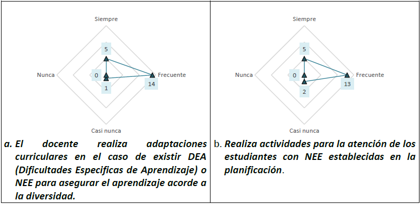 Implementa en su pr�ctica docente acciones recomendadas desde el servicio de consejer�a estudiantil.