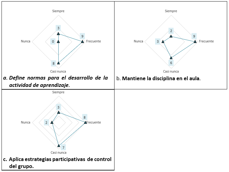 Promueve entre los actores educativos el cumplimiento de los acuerdos establecidos en el C�digo de Convivencia de la instituci�n.