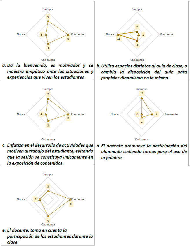 Promueve un ambiente de aprendizaje estimulador que genera la participaci�n del estudiantado.