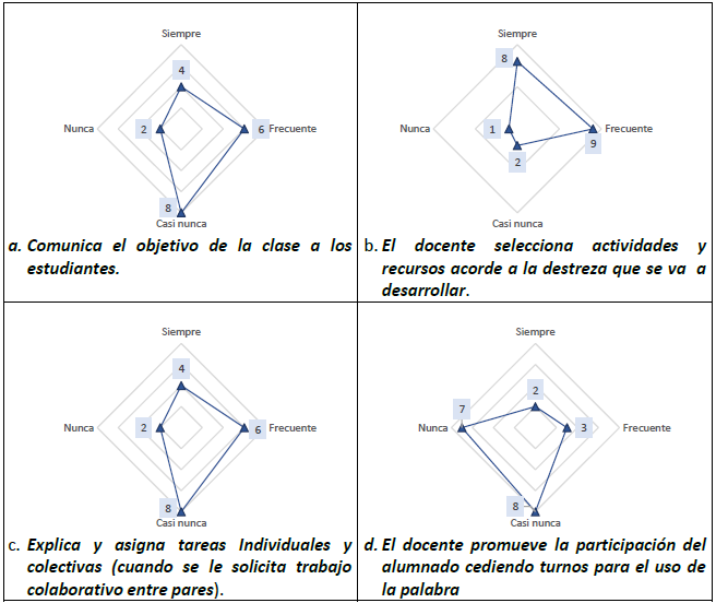 Aplica estrategias de ense�anza orientadas al logro de los objetivos de aprendizaje planteados en la planificaci�n micro curricular