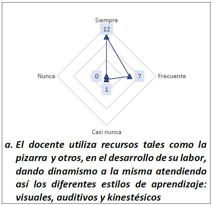 Emplea la infraestructura, equipamiento y recursos did�cticos en relaci�n con los objetivos de aprendizaje planteados y promueve su cuidado. Un (1) Indicador