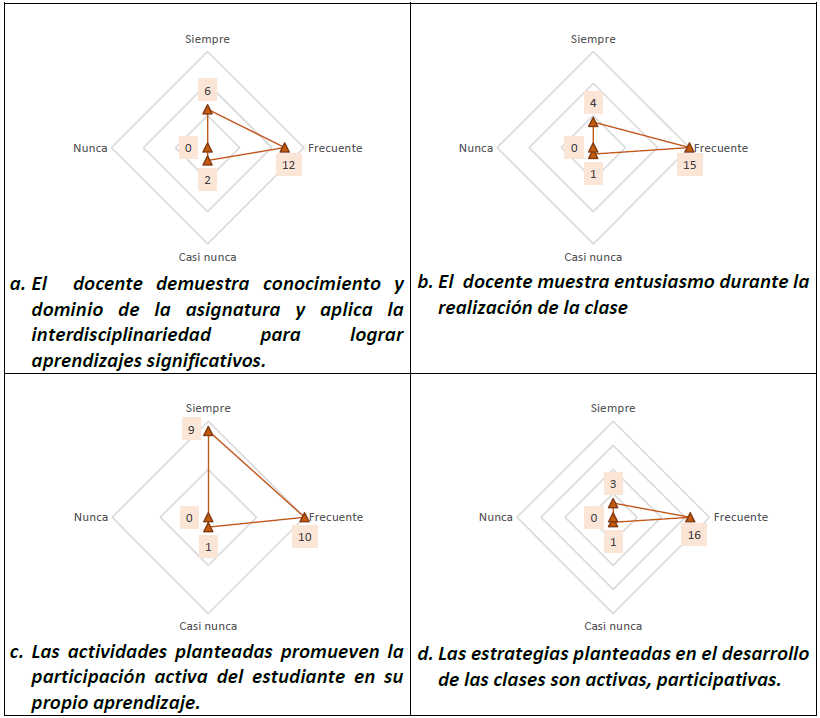Aplica estrategias para mejorar su pr�ctica docente a partir de las recomendaciones producto del acompa�amiento pedag�gico