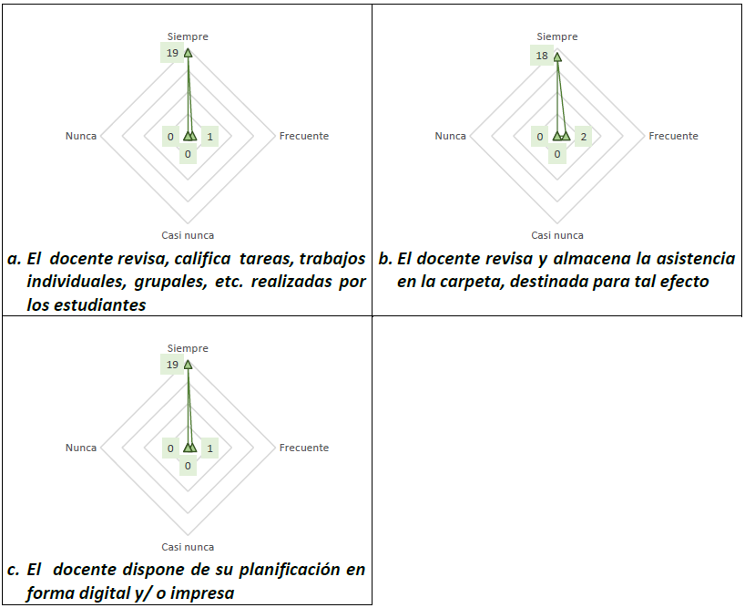 Registra la informaci�n de su labor docente seg�n los procesos de gesti�n de la informaci�n (notas, asistencia, planificaciones, entre otros).