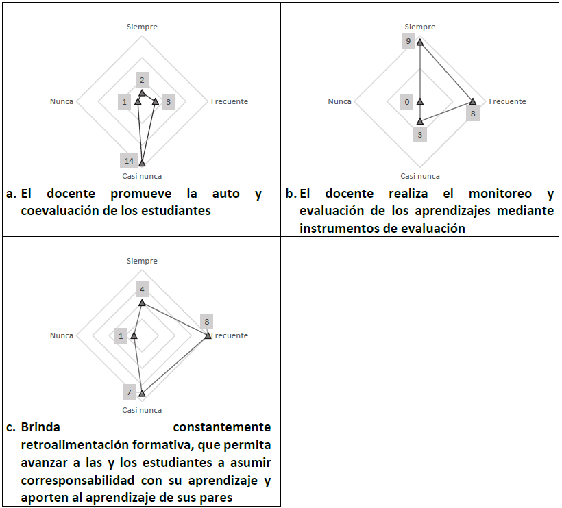 Eval�a el logro de aprendizaje del estudiantado en funci�n de los objetivos planteados en las planificaciones micro curriculares.