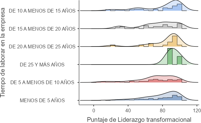 Gr�fica de la nota promedio del estilo de liderazgo entre el tiempo de laborar en la empresa por las personas participantes