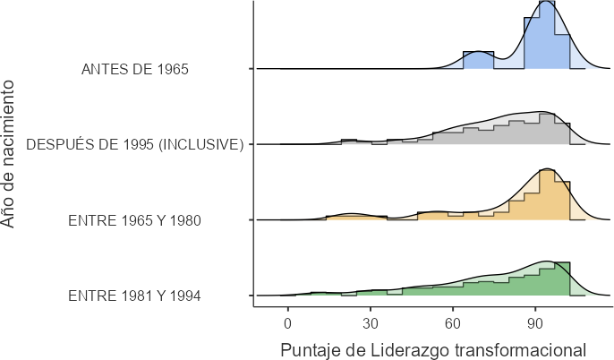 Gr�fica de la nota promedio del estilo de liderazgo entre el a�o de nacimiento por las personas participantes