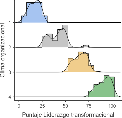 Gr�fica del puntaje del Liderazgo transformacional entre las puntuaciones del clima organizacional