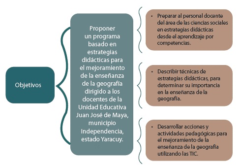 Objetivos de la propuesta.