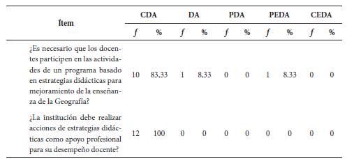 Opiniones de los encuestados con respecto a los &iacute;tems 1 y 2.