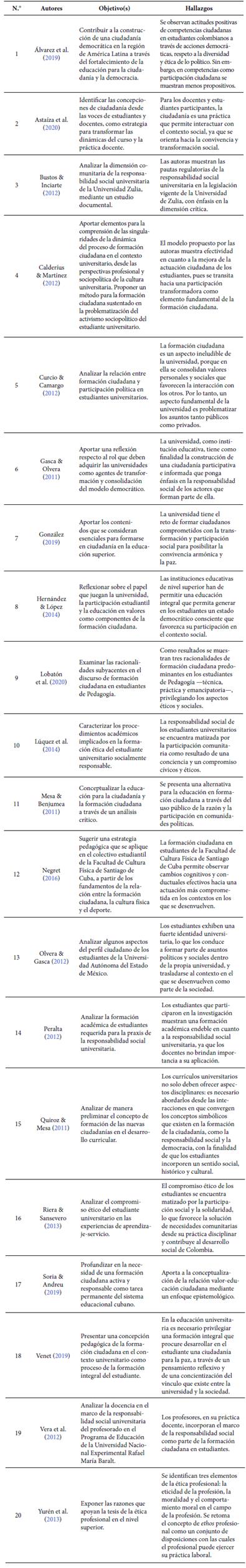 Objetivos y hallazgos identificados en las investigaciones incluidas en la revisión sistemática.