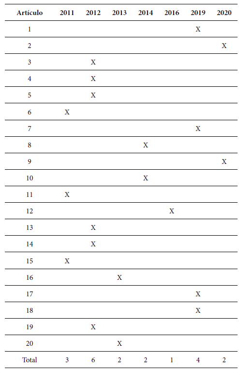 Año en que se publicaron las investigaciones.