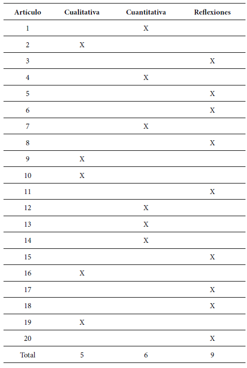 Distribución de los estudios analizados por tipo de investigación.