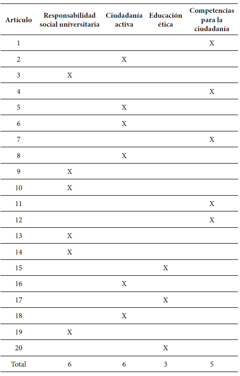 Criterios que abordan las investigaciones.