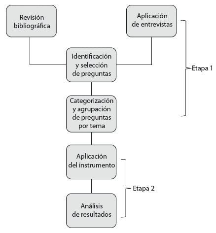 Metodolog&iacute;a de trabajo empleada.